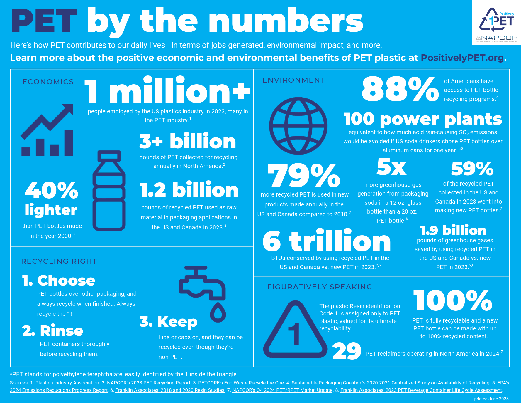 PET by the numbers