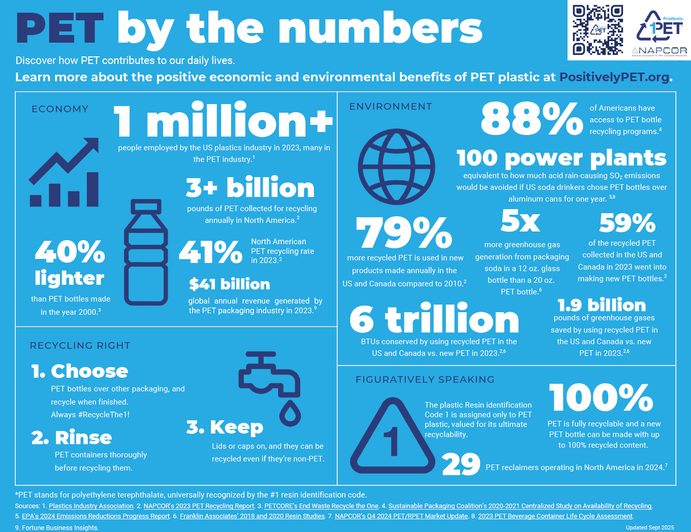 PET by the numbers