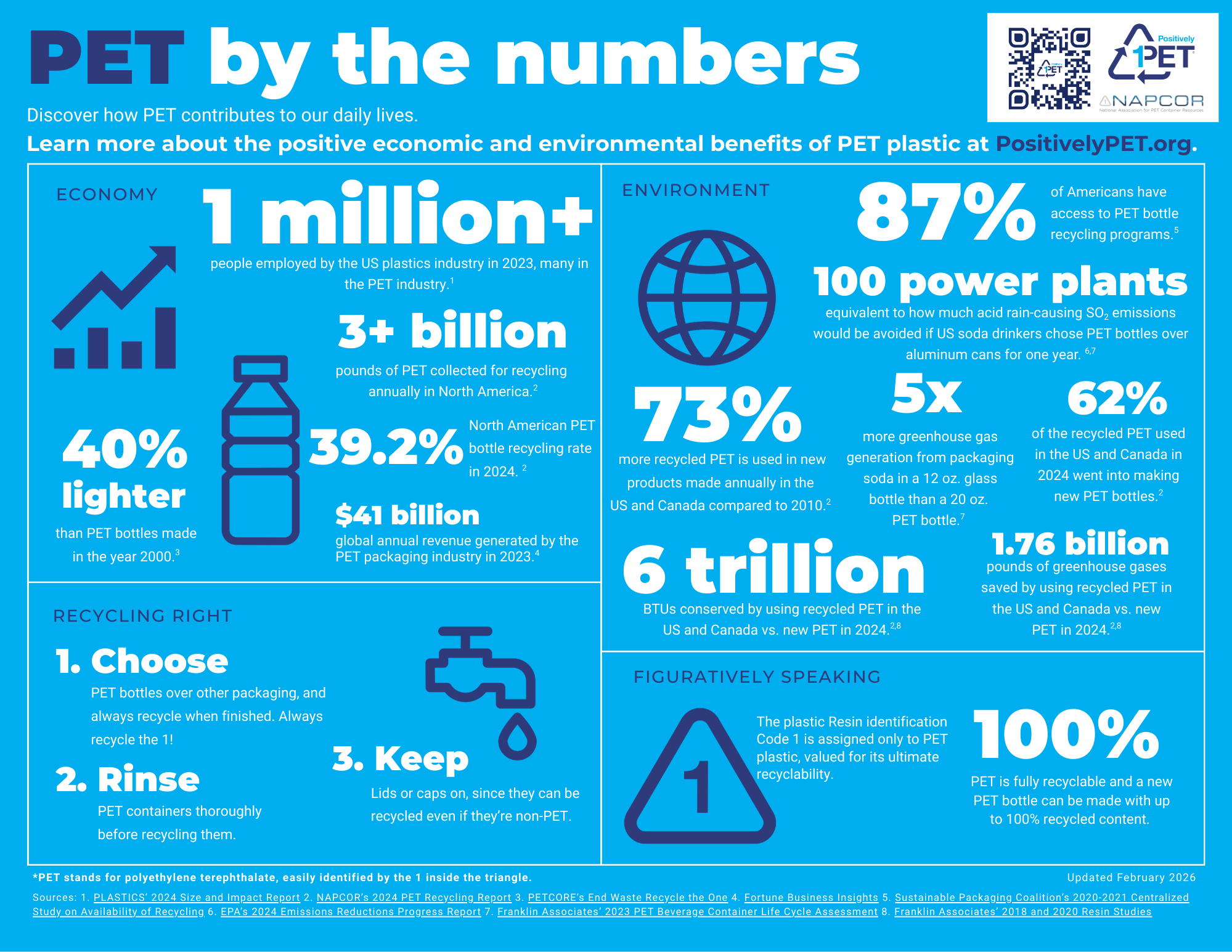 PET by the numbers