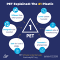Infographic titled “PET Explained: The #1 Plastic.” A PET recycling symbol with the number 1 appears at the center, surrounded by six key facts: PET is different from other plastics, designed to be recycled, safe for food and drinks, essential in emergencies, supports jobs and manufacturing, and has a lower carbon footprint. Footer reads “PET: #Made to be Remade” with Positively PET and NAPCOR logos, with PositivelyPET.org at the bottom.
