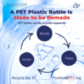 Infographic showing the recycling loop for PET plastic bottles. The graphic states “A PET Plastic Bottle Is Made to be Remade” and “PET bottles can be recycled repeatedly.” A circular diagram illustrates the cycle: Bottle → Flake → Pellet → Bottle, showing how PET bottles are recycled into flakes and pellets, then remade into new bottles. The graphic encourages viewers to “Recycle the #1” and links to PositivelyPET.org.