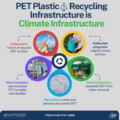 Infographic titled “PET Plastic Recycling Infrastructure is Climate Infrastructure” illustrating plastic bottles moving through collection, sorting, recycling, and manufacturing to become new recycled PET packaging: consumers return or recycle PET bottles; collection programs capture bottles; sorting facilities separate PET from other materials; reclaimers wash and process recovered PET; and manufacturers use recycled PET to make new bottles. Five circular photos surround a central recycling symbol, emphasizing how recycling infrastructure supports a circular economy. NAPCOR and Positively PET logos appear at the bottom.
