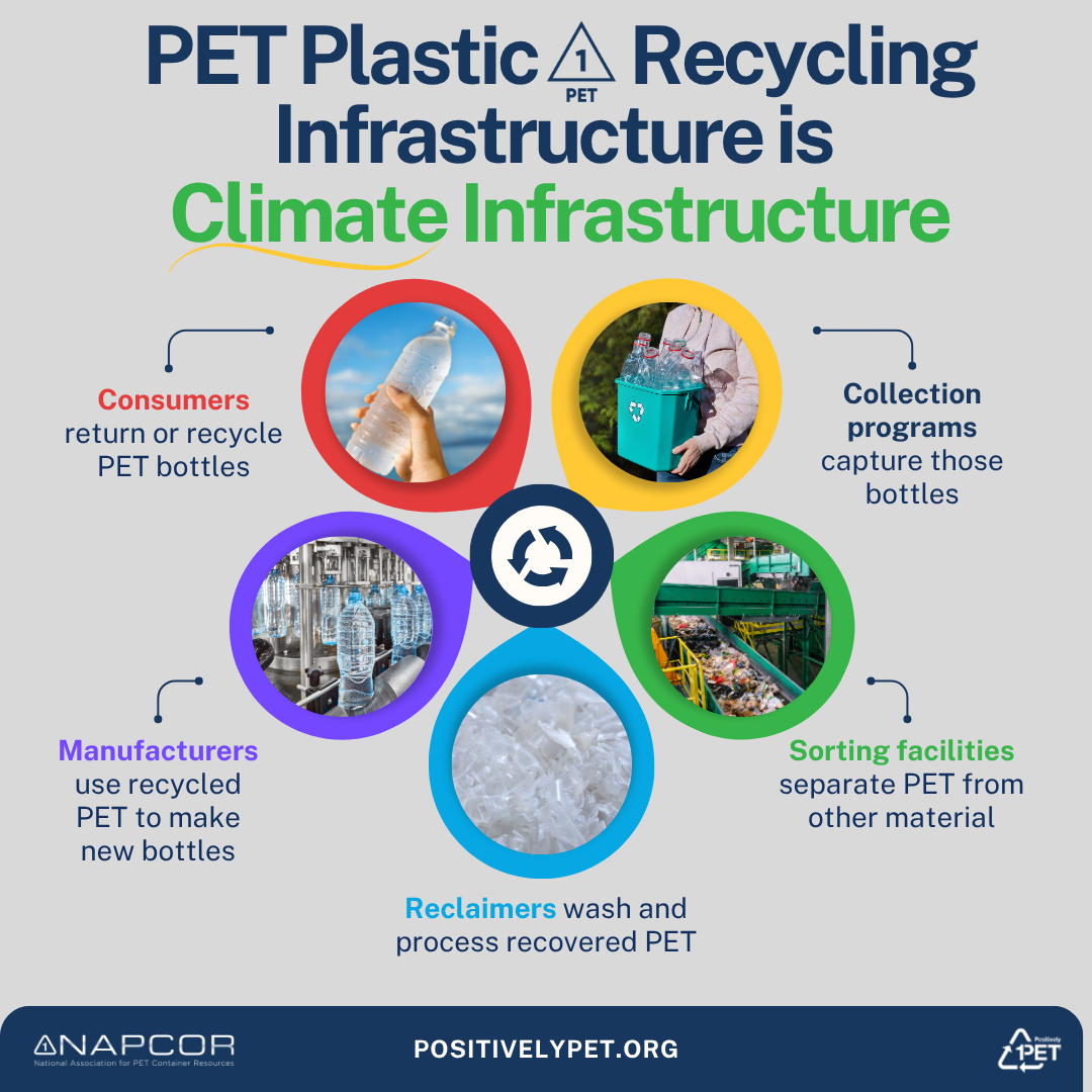 Infographic titled “PET Plastic Recycling Infrastructure is Climate Infrastructure” illustrating plastic bottles moving through collection, sorting, recycling, and manufacturing to become new recycled PET packaging: consumers return or recycle PET bottles; collection programs capture bottles; sorting facilities separate PET from other materials; reclaimers wash and process recovered PET; and manufacturers use recycled PET to make new bottles. Five circular photos surround a central recycling symbol, emphasizing how recycling infrastructure supports a circular economy. NAPCOR and Positively PET logos appear at the bottom.